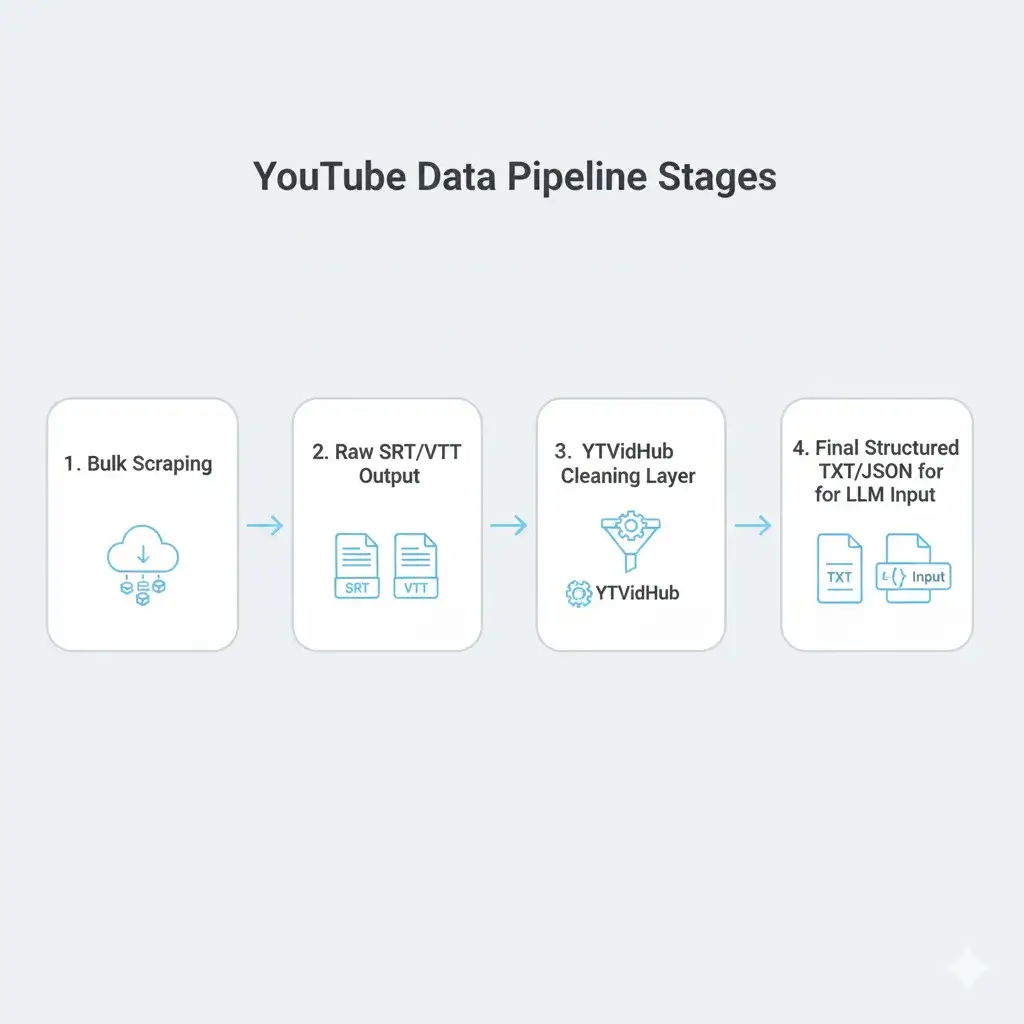 Flowchart illustrating the 4 stages of processing raw YouTube subtitles for LLM data preparation